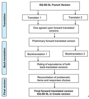 Quality of life assessment in diabetic patients: validity of the creole version of the EQ-5D-5L in Reunion Island
